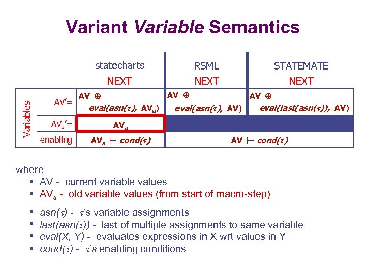 Variant Variable Semantics AV’= RSML STATEMATE NEXT Variables statecharts NEXT eval(asn( ), AVa) AVa’=
