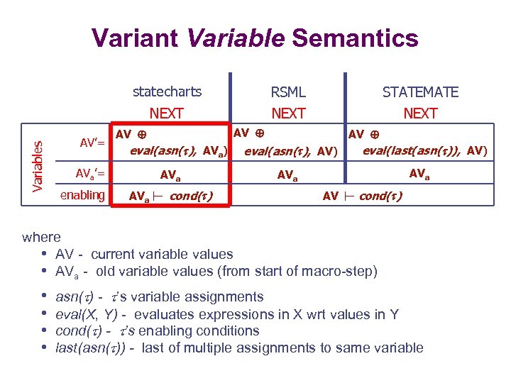 Variant Variable Semantics AV’= RSML STATEMATE NEXT Variables statecharts NEXT eval(asn( ), AVa) AVa’=