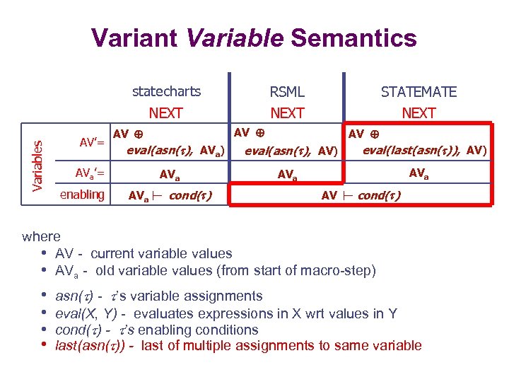 Variant Variable Semantics AV’= RSML STATEMATE NEXT Variables statecharts NEXT eval(asn( ), AVa) AVa’=