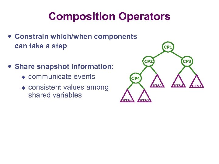 Composition Operators Constrain which/when components can take a step CP 1 CP 2 Share