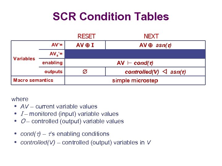 SCR Condition Tables RESET AV’= Variables NEXT AV asn( ) AV I AVa’= enabling