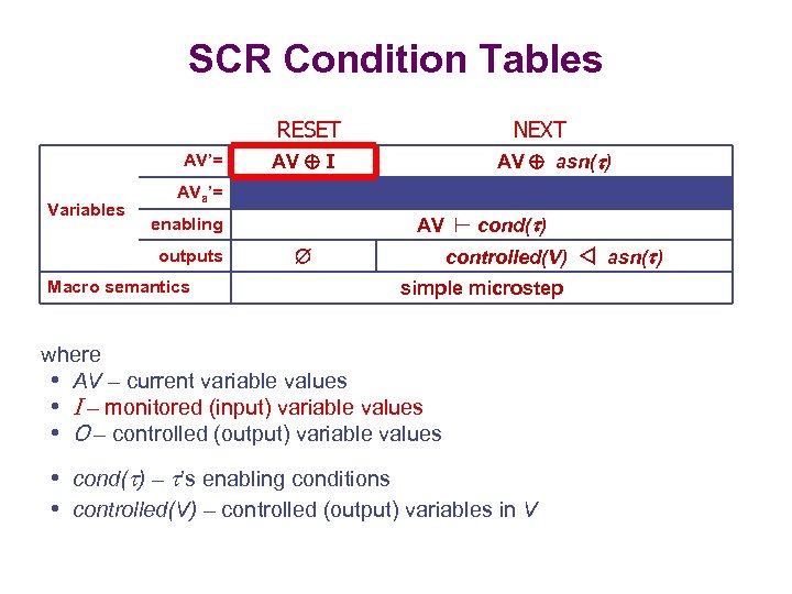 SCR Condition Tables RESET AV’= Variables NEXT AV asn( ) AV I AVa’= enabling