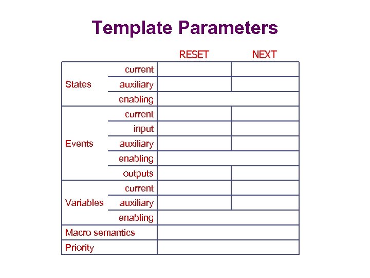 Template Parameters RESET current States auxiliary enabling current input Events auxiliary enabling outputs current