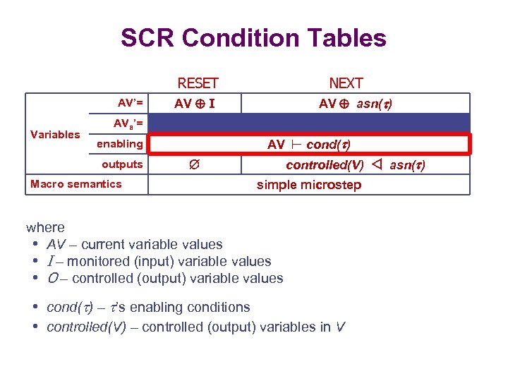 SCR Condition Tables RESET AV’= Variables NEXT AV asn( ) AV I AVa’= enabling
