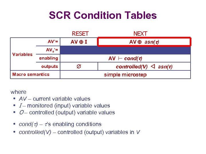 SCR Condition Tables RESET AV’= Variables NEXT AV asn( ) AV I AVa’= enabling