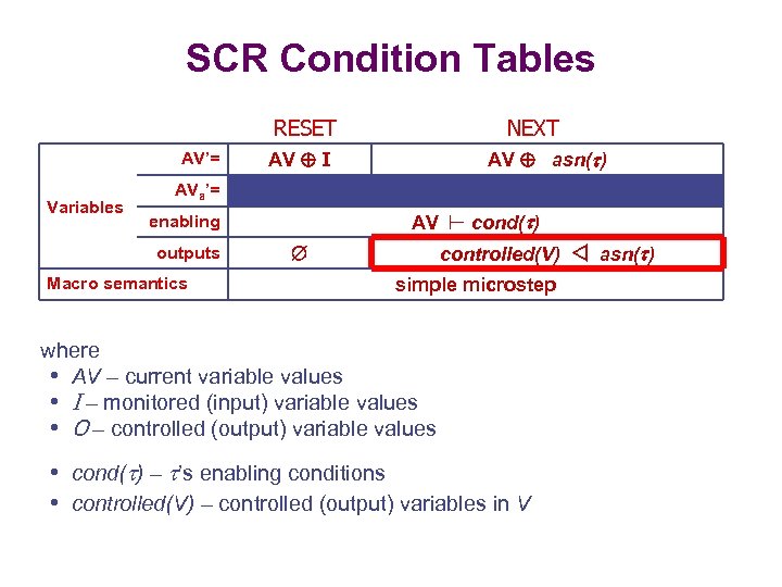 SCR Condition Tables RESET AV’= Variables NEXT AV asn( ) AV I AVa’= enabling