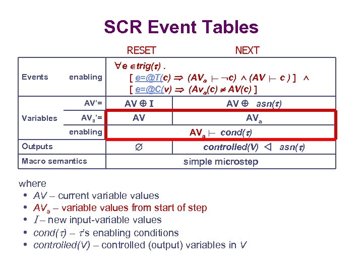 SCR Event Tables RESET e trig( ). Events enabling NEXT [ e=@T(c) (AVa c)