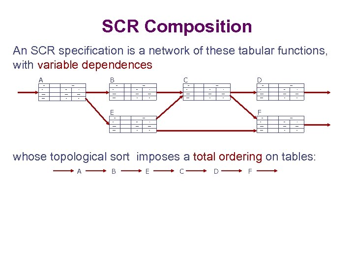 SCR Composition An SCR specification is a network of these tabular functions, with variable