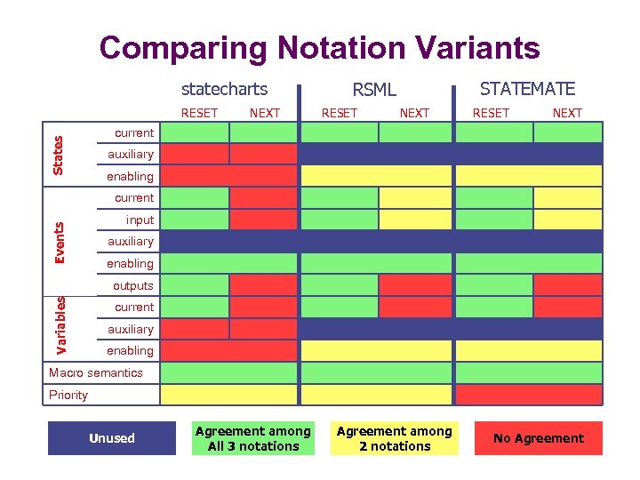 Comparing Notation Variants statecharts States RESET NEXT STATEMATE RSML RESET NEXT current auxiliary enabling