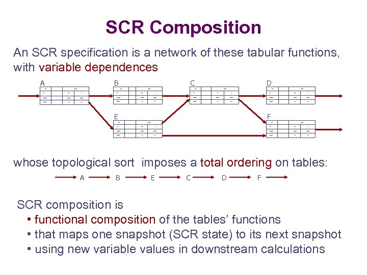 SCR Composition An SCR specification is a network of these tabular functions, with variable