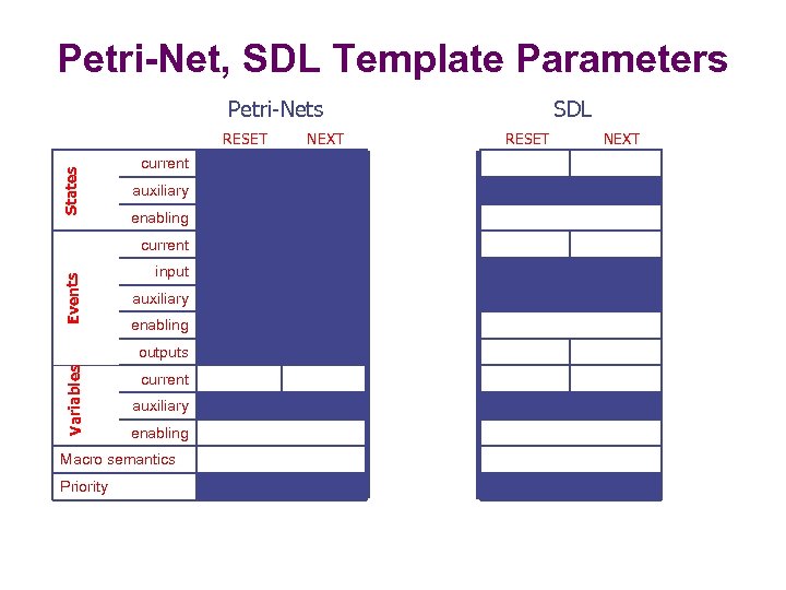 Petri-Net, SDL Template Parameters Petri-Nets States RESET current auxiliary enabling Events current input auxiliary