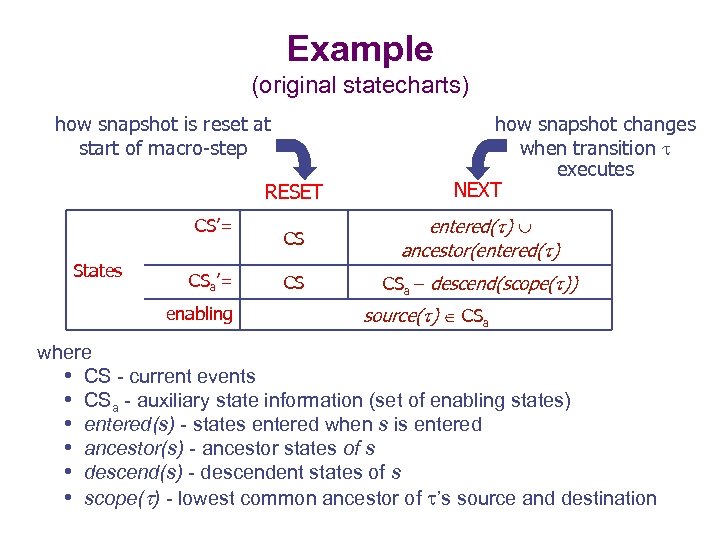 Example (original statecharts) how snapshot is reset at start of macro-step RESET CS’= States