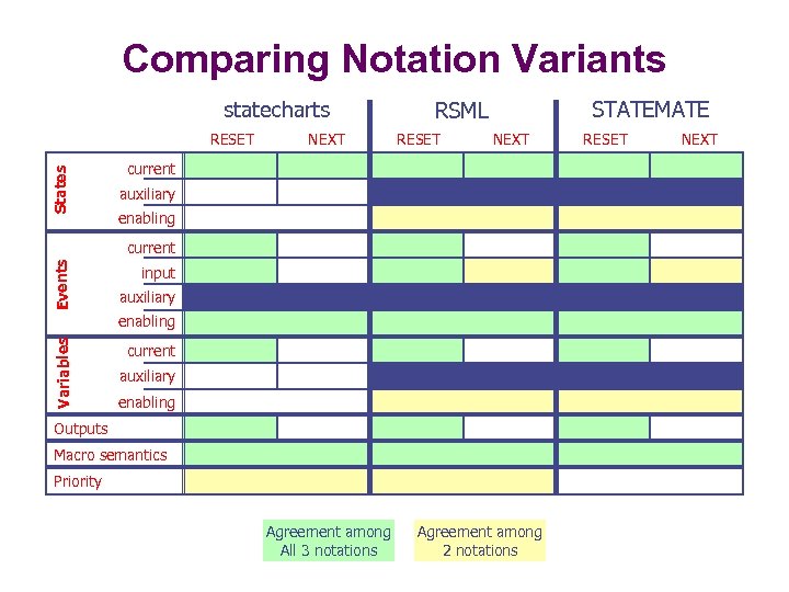 Comparing Notation Variants statecharts States RESET NEXT STATEMATE RSML RESET NEXT current auxiliary enabling