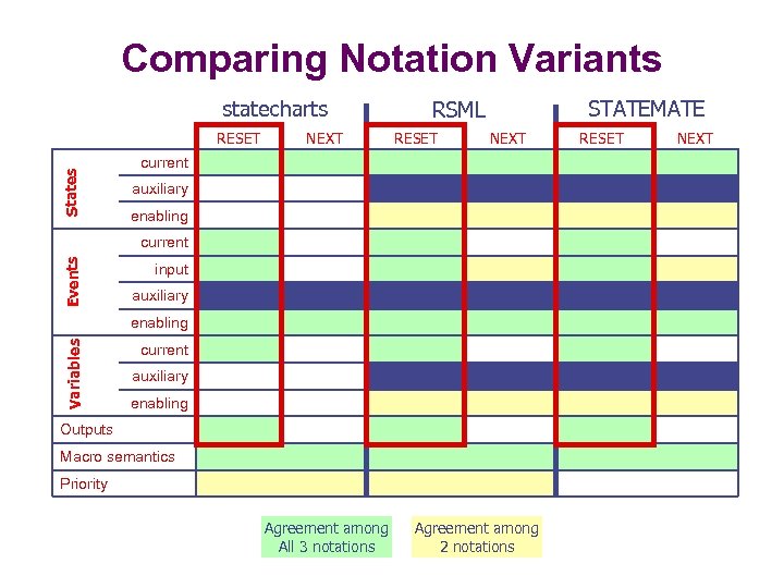 Comparing Notation Variants statecharts States RESET NEXT STATEMATE RSML RESET NEXT current auxiliary enabling