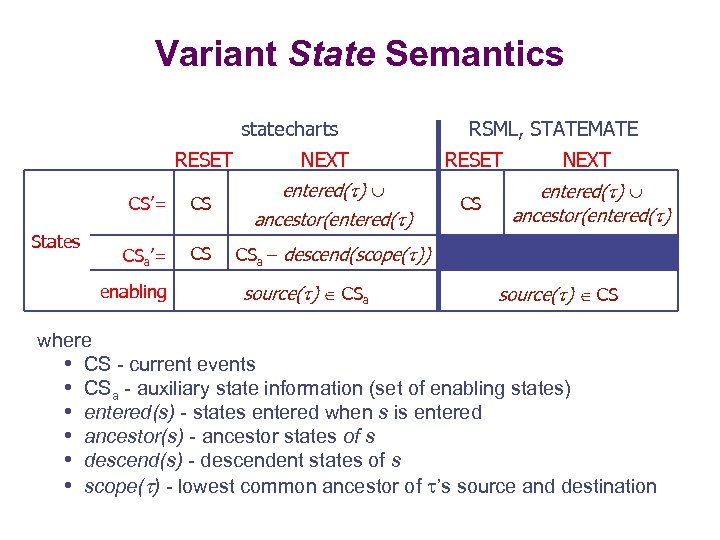 Variant State Semantics statecharts RESET CS’= States CS CSa’= CS enabling NEXT entered( )