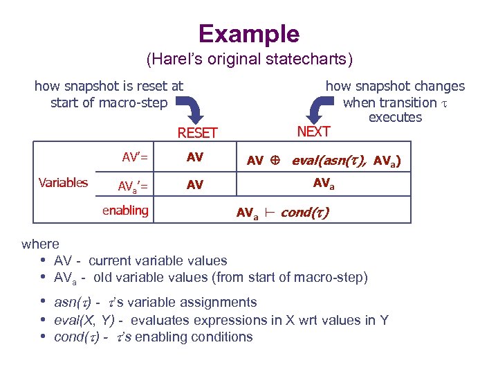 Example (Harel’s original statecharts) how snapshot is reset at start of macro-step how snapshot