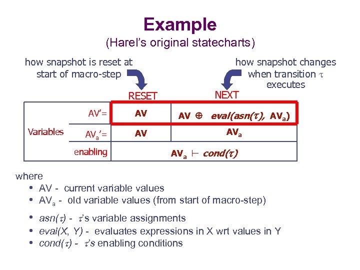 Example (Harel’s original statecharts) how snapshot is reset at start of macro-step how snapshot