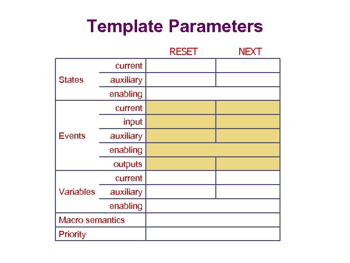 Template Parameters RESET current States auxiliary enabling current input Events auxiliary enabling outputs current