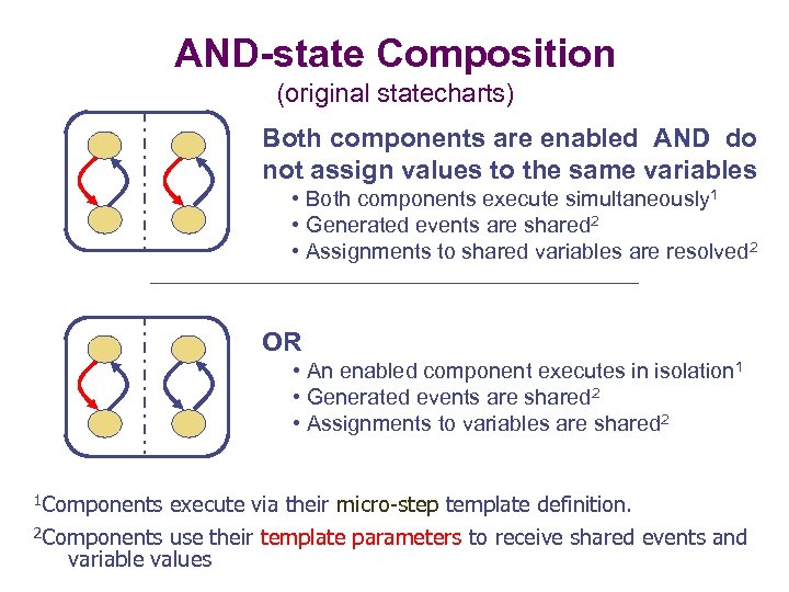 AND-state Composition (original statecharts) Both components are enabled AND do not assign values to
