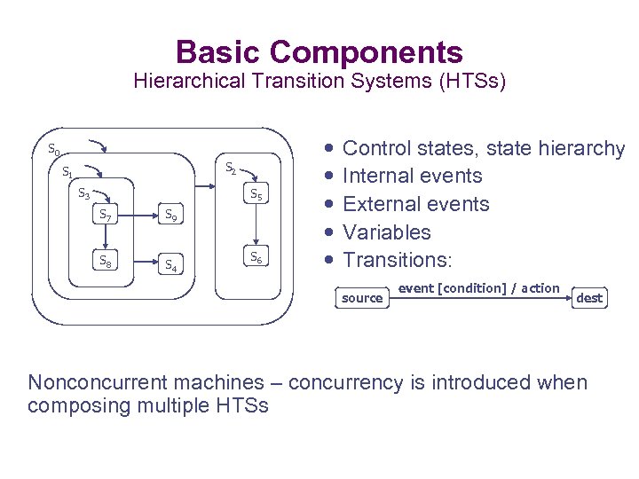 Basic Components Hierarchical Transition Systems (HTSs) S 0 S 2 S 1 S 3