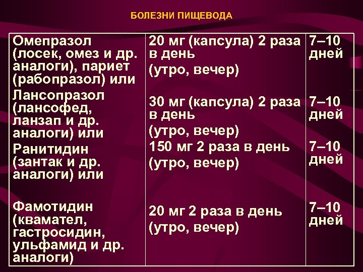 БОЛЕЗНИ ПИЩЕВОДА Омепразол (лосек, омез и др. аналоги), париет (рабопразол) или Лансопразол (лансофед, ланзап