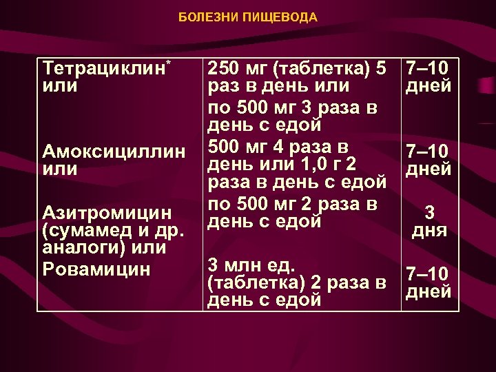 БОЛЕЗНИ ПИЩЕВОДА Тетрациклин* или 250 мг (таблетка) 5 раз в день или по 500