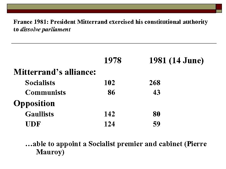 France 1981: President Mitterrand exercised his constitutional authority to dissolve parliament 1978 1981 (14