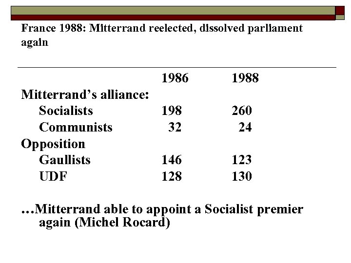 France 1988: Mitterrand reelected, dissolved parliament again 1986 Mitterrand’s alliance: Socialists 198 Communists 32