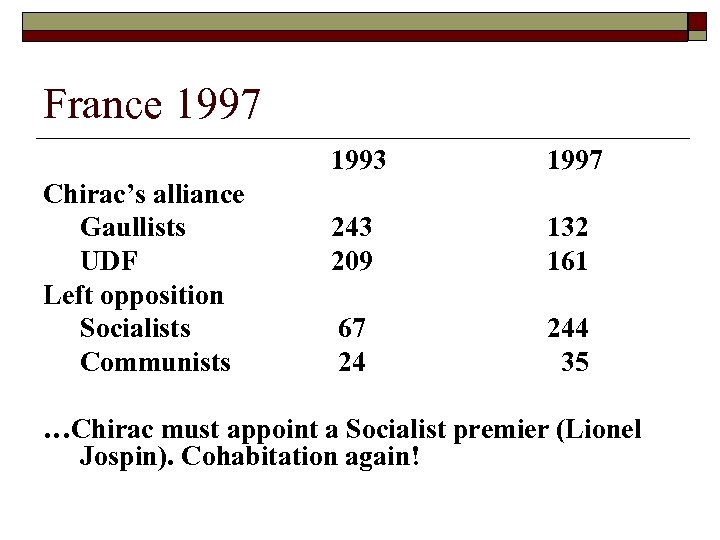 France 1997 1993 Chirac’s alliance Gaullists UDF Left opposition Socialists Communists 1997 243 209