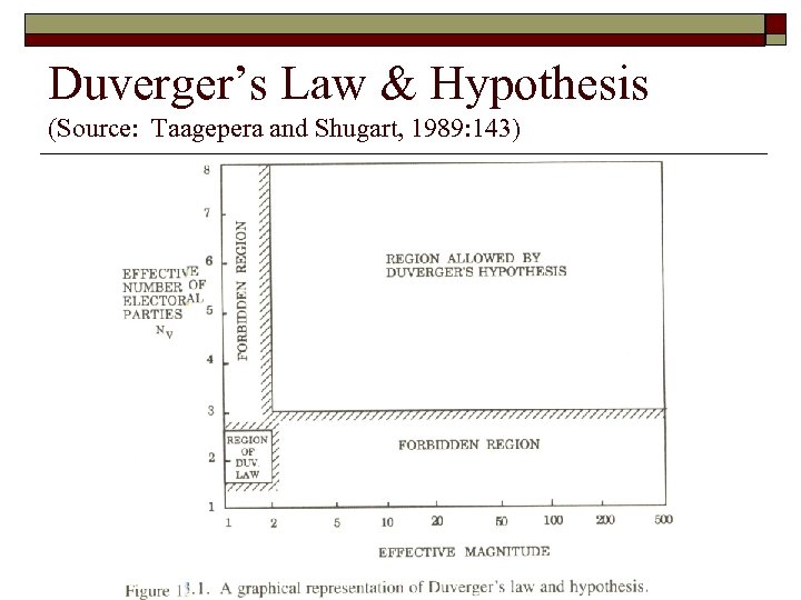 Duverger’s Law & Hypothesis (Source: Taagepera and Shugart, 1989: 143) 