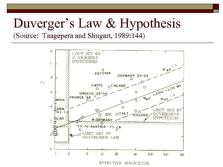 Duverger’s Law & Hypothesis (Source: Taagepera and Shugart, 1989: 144) 