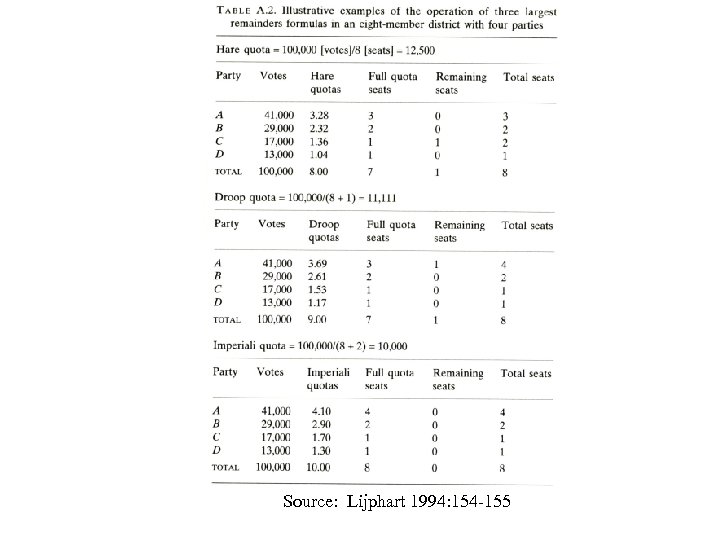 Source: Lijphart 1994: 154 -155 