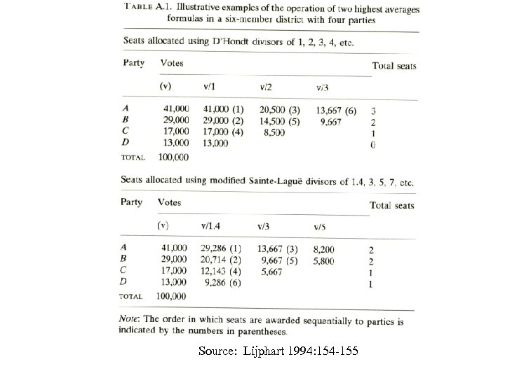 Source: Lijphart 1994: 154 -155 