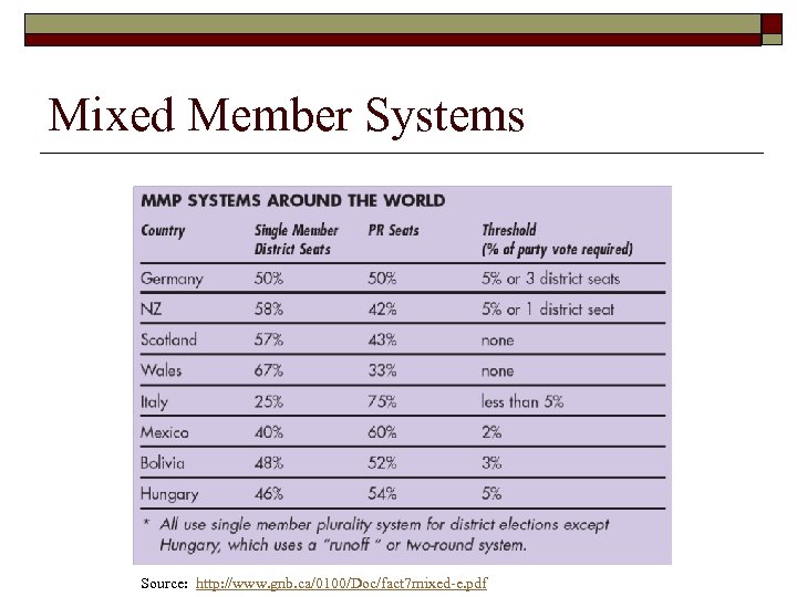 Mixed Member Systems Source: http: //www. gnb. ca/0100/Doc/fact 7 mixed-e. pdf 