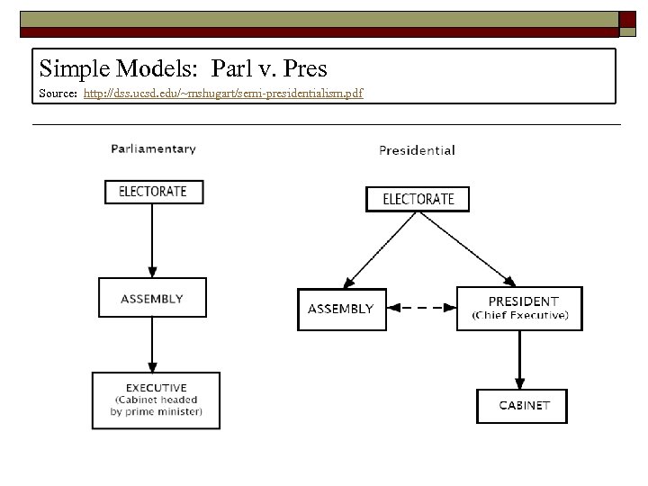 Simple Models: Parl v. Pres Source: http: //dss. ucsd. edu/~mshugart/semi-presidentialism. pdf 
