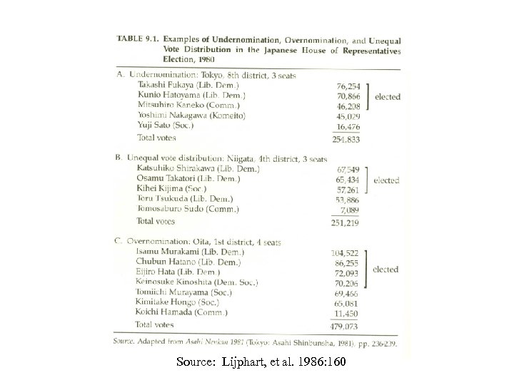 Source: Lijphart, et al. 1986: 160 