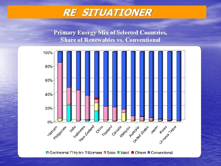 RE SITUATIONER Primary Energy Mix of Selected Countries, Share of Renewables vs. Conventional 