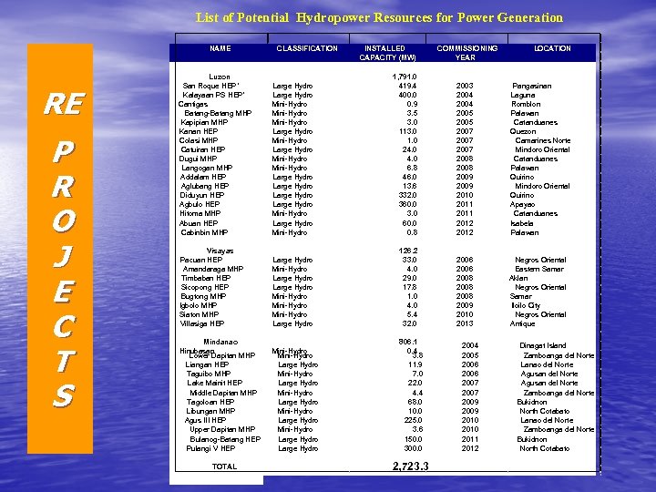 List of Potential Hydropower Resources for Power Generation NAME RE P R O J