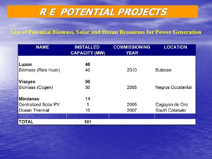  R E POTENTIAL PROJECTS List of Potential Biomass, Solar and Ocean Resources for