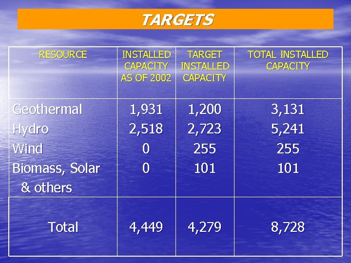 TARGETS RESOURCE Geothermal Hydro Wind Biomass, Solar & others Total INSTALLED TARGET CAPACITY INSTALLED