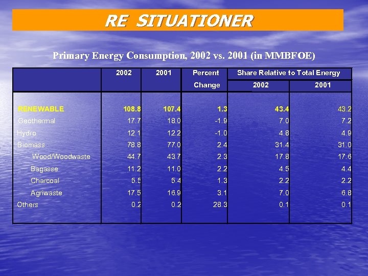 RE SITUATIONER Primary Energy Consumption, 2002 vs. 2001 (in MMBFOE) 2002 2001 Percent Change