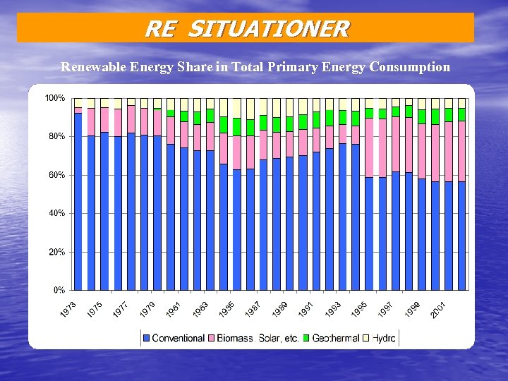 RE SITUATIONER Renewable Energy Share in Total Primary Energy Consumption 