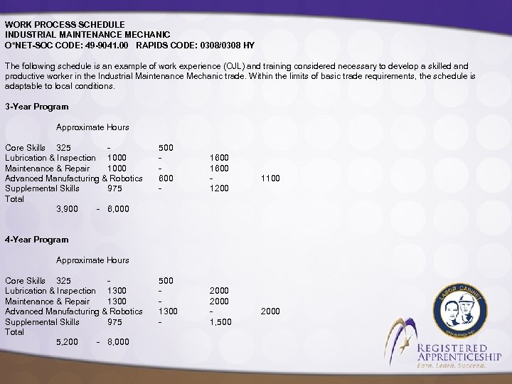 WORK PROCESS SCHEDULE INDUSTRIAL MAINTENANCE MECHANIC O*NET-SOC CODE: 49 -9041. 00 RAPIDS CODE: 0308/0308