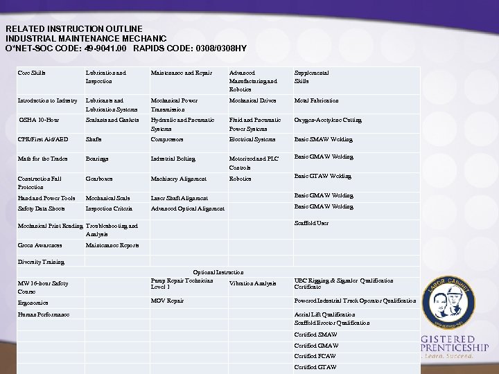 RELATED INSTRUCTION OUTLINE INDUSTRIAL MAINTENANCE MECHANIC O*NET-SOC CODE: 49 -9041. 00 RAPIDS CODE: 0308/0308