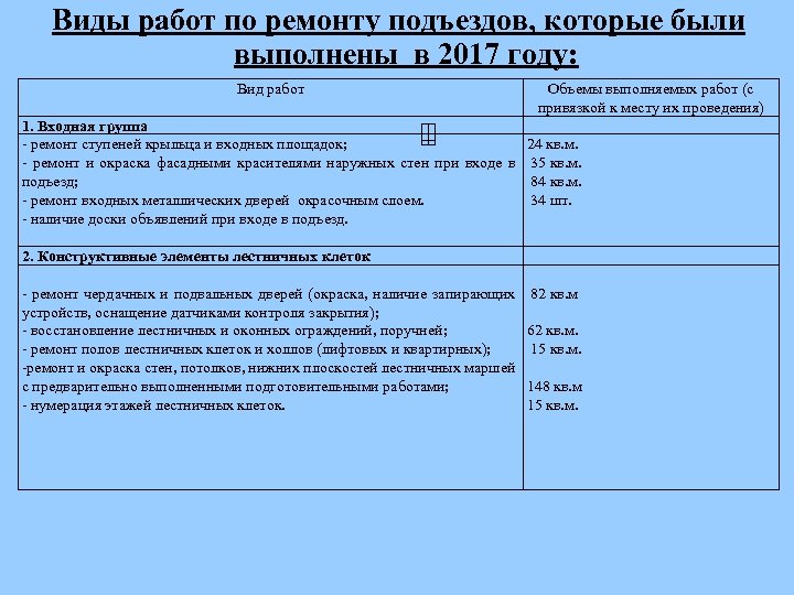 Виды работ по ремонту подъездов, которые были выполнены в 2017 году: Вид работ Объемы