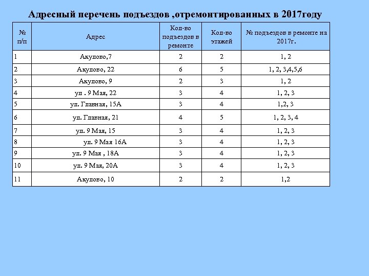 Адресный перечень подъездов , отремонтированных в 2017 году Адрес Кол-во подъездов в ремонте Кол-во