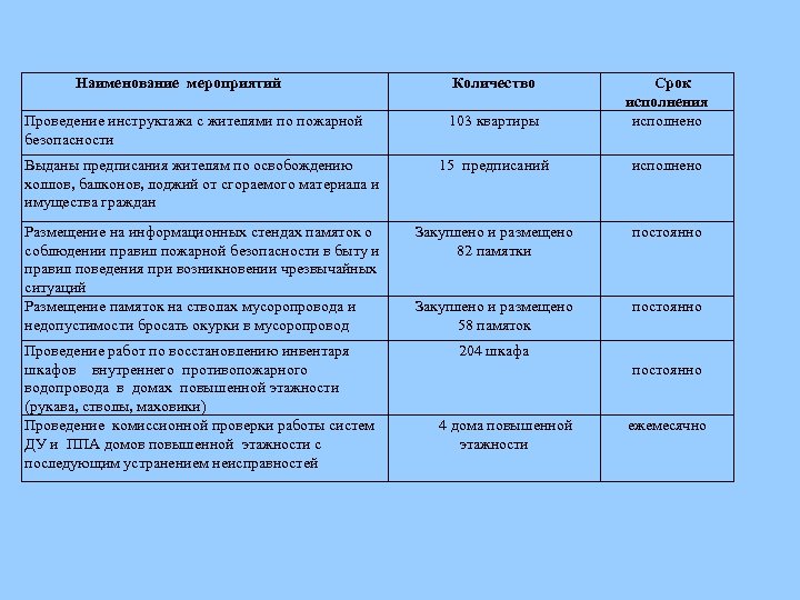  Наименование мероприятий Количество Проведение инструктажа с жителями по пожарной безопасности 103 квартиры Срок