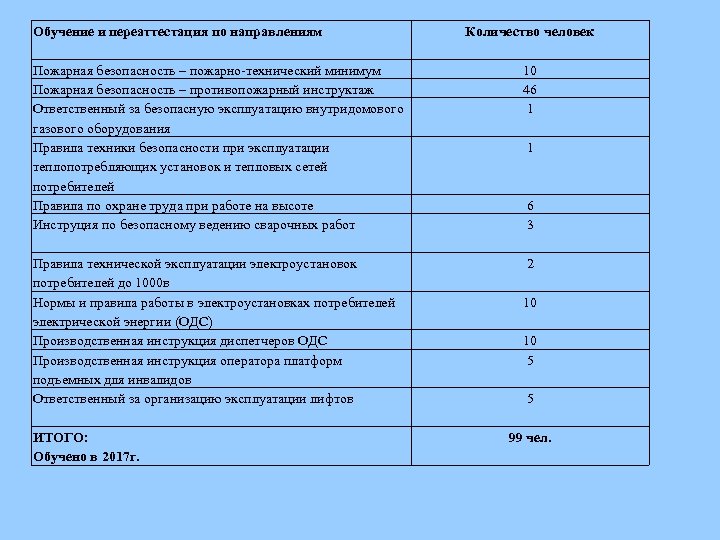 Обучение и переаттестация по направлениям Количество человек Пожарная безопасность – пожарно-технический минимум Пожарная безопасность