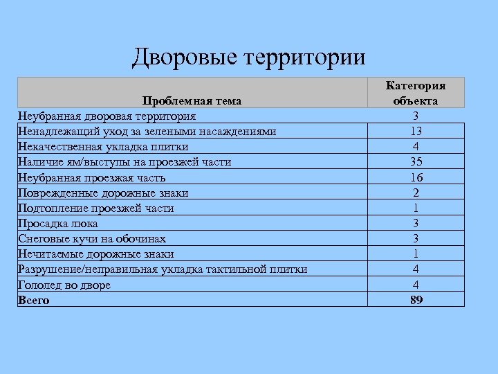 Дворовые территории Проблемная тема Неубранная дворовая территория Ненадлежащий уход за зелеными насаждениями Некачественная укладка