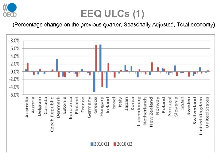 EEQ ULCs (1) (Percentage change on the previous quarter, Seasonally Adjusted, Total economy) 